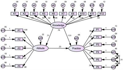 Knowledge, attitudes, and practices among Chinese reproductive-age women toward uterine adenomyosis